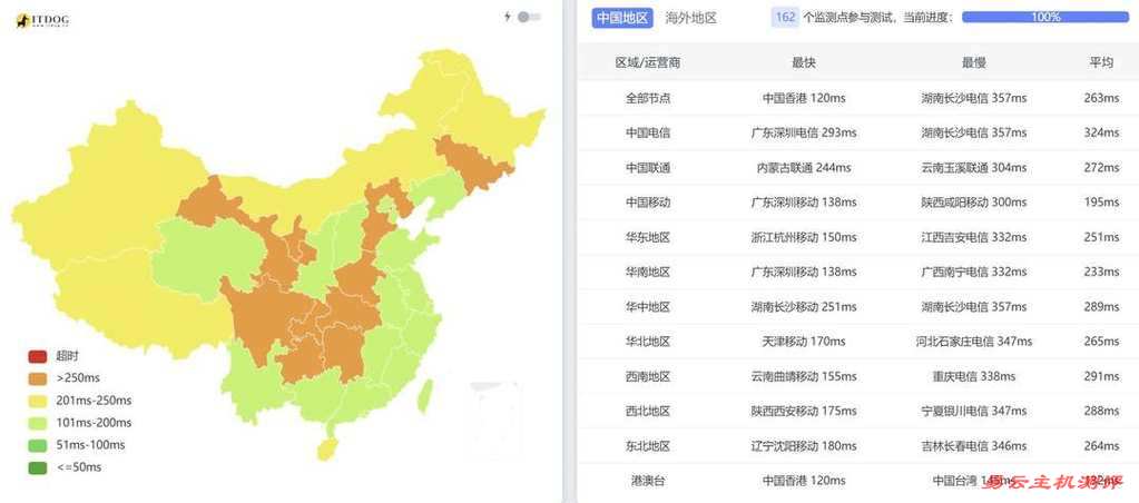 欧路云澳大利亚VPS网络测试-全国三网Ping平均延迟