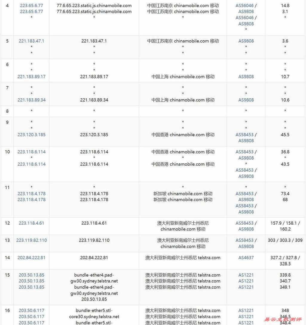欧路云澳大利亚VPS网络测试-移动去程路由