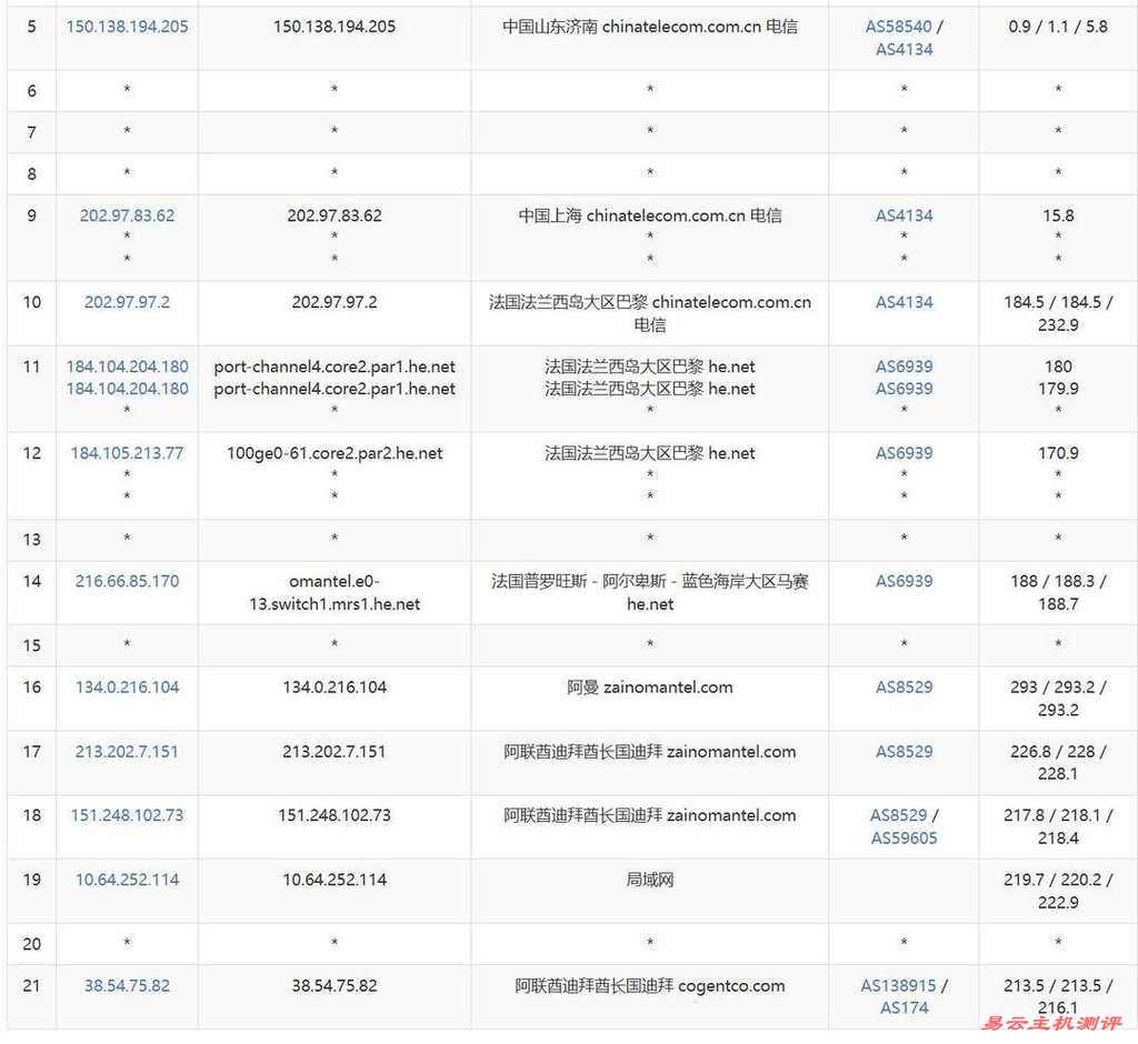 萤光云中东VPS测评-电信去程路由