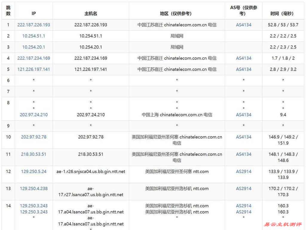 丽萨主机美国家宽VPS网络测试-电信去程路由