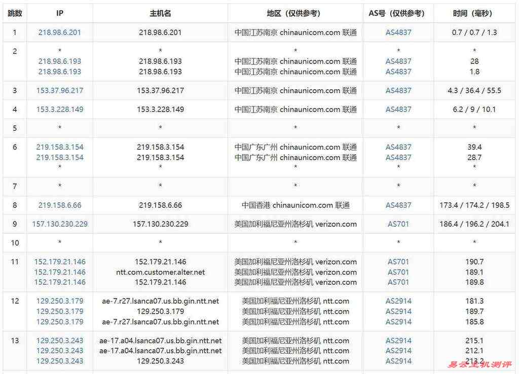 丽萨主机美国家宽VPS网络测试-联通去程路由