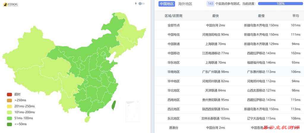 恒创主机台湾VPS网络测试-全国三网Ping平均延迟