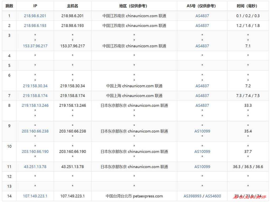 恒创主机台湾VPS网络测试-联通去程路由