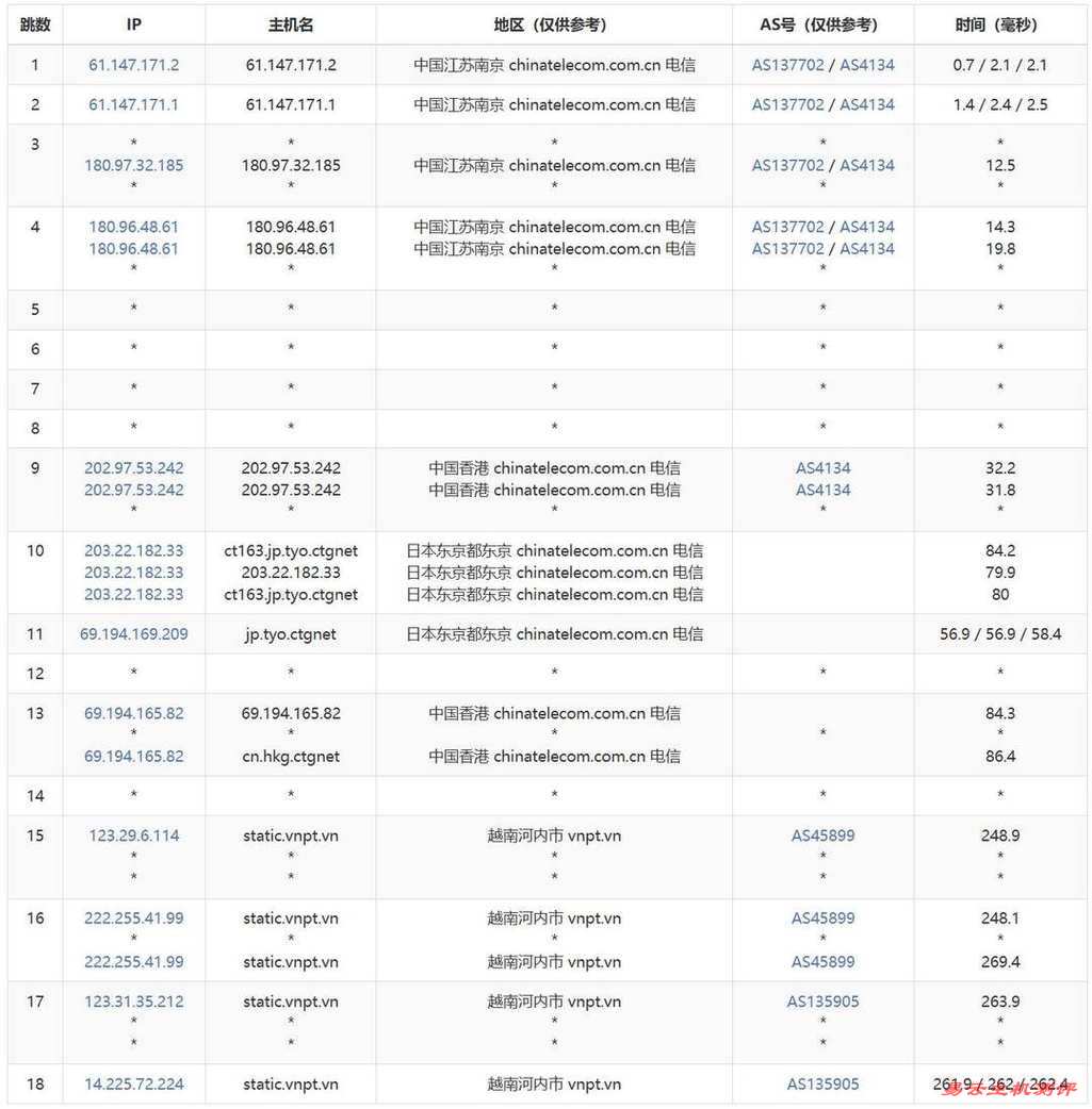 荫云越南家宽VPS网络测试-电信去程路由