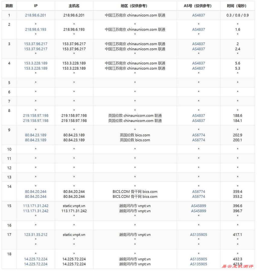 荫云越南家宽VPS网络测试-联通去程路由