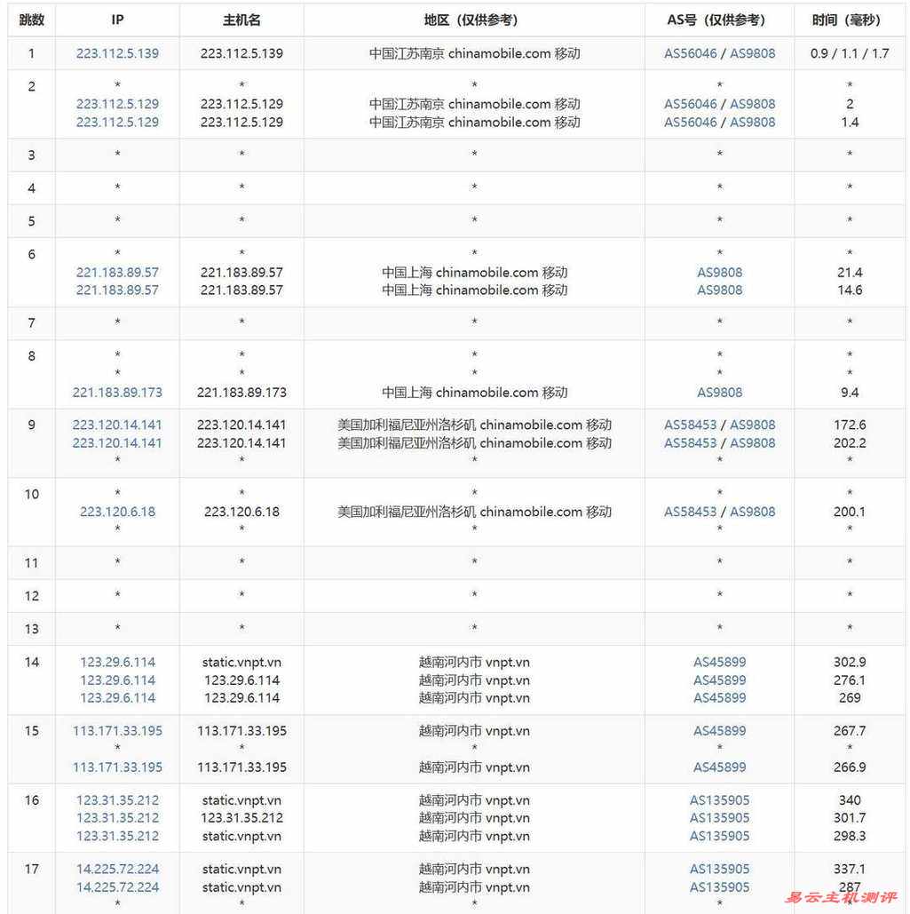 荫云越南家宽VPS网络测试-移动去程路由