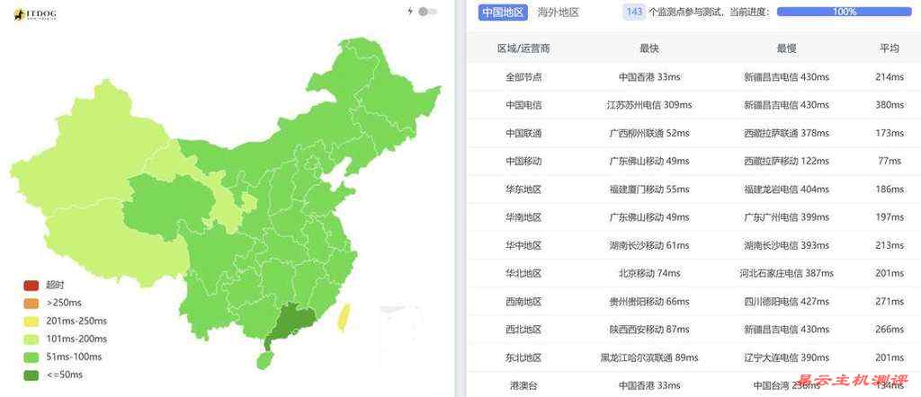 WePC新加坡VPS网络测试-三网Ping延迟