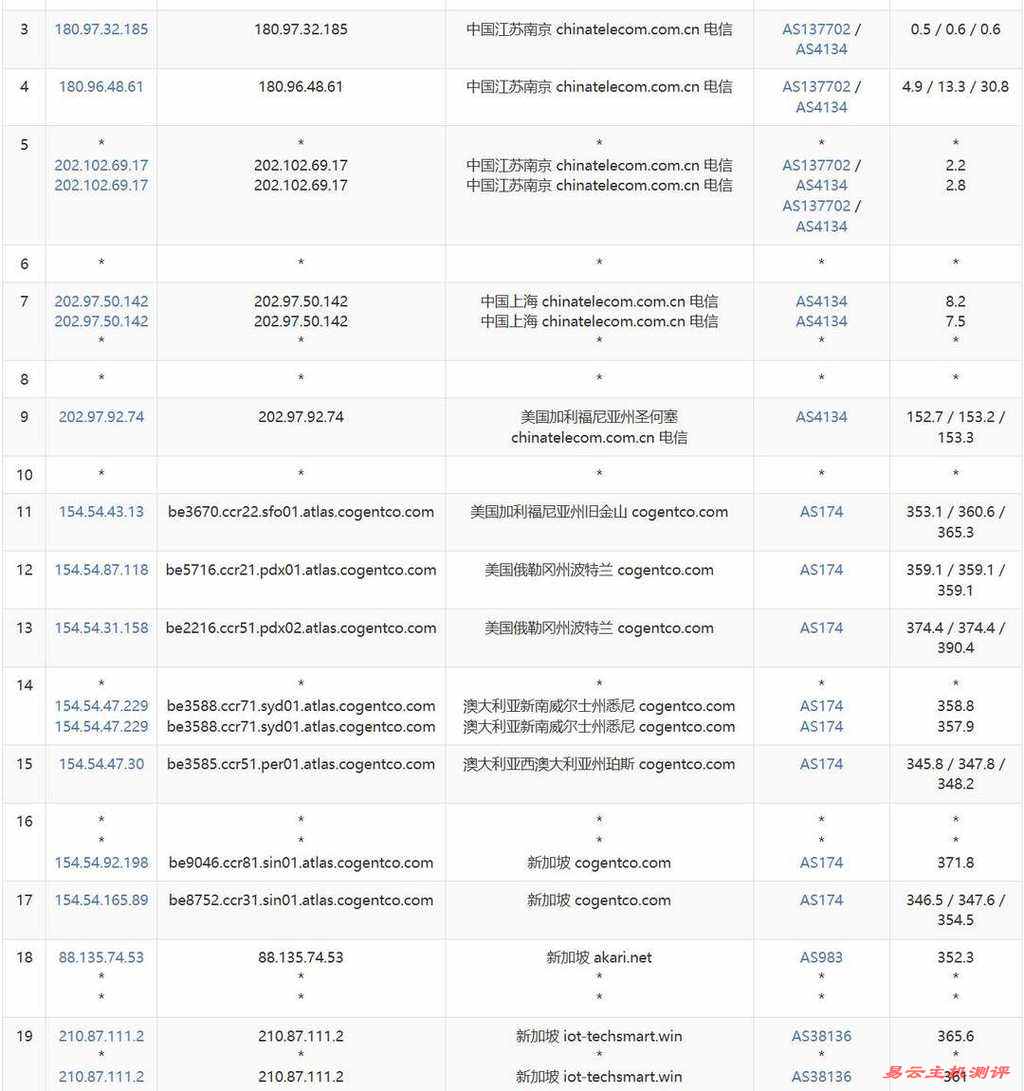 WePC新加坡VPS网络测试-电信去程路由