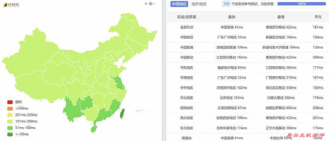 Server Gigabit马来西亚VPS网络测试-全国三网Ping平均延迟