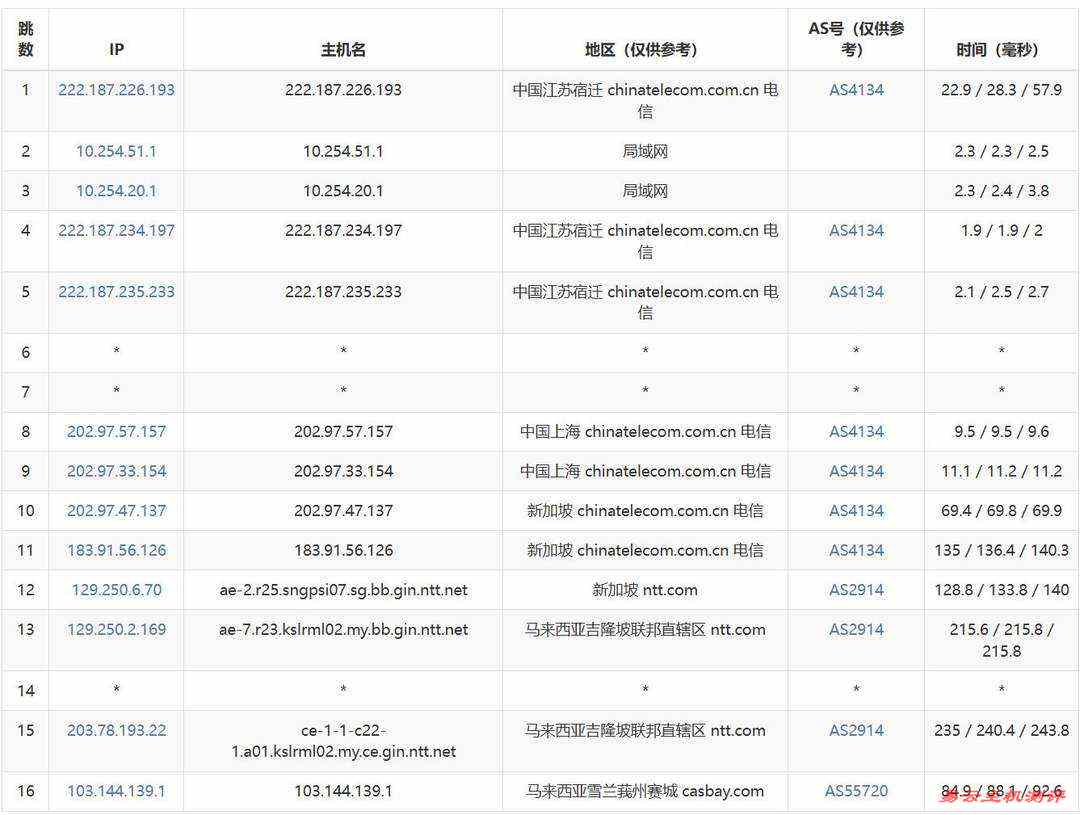 Server Gigabit马来西亚VPS网络测试-电信去程路由