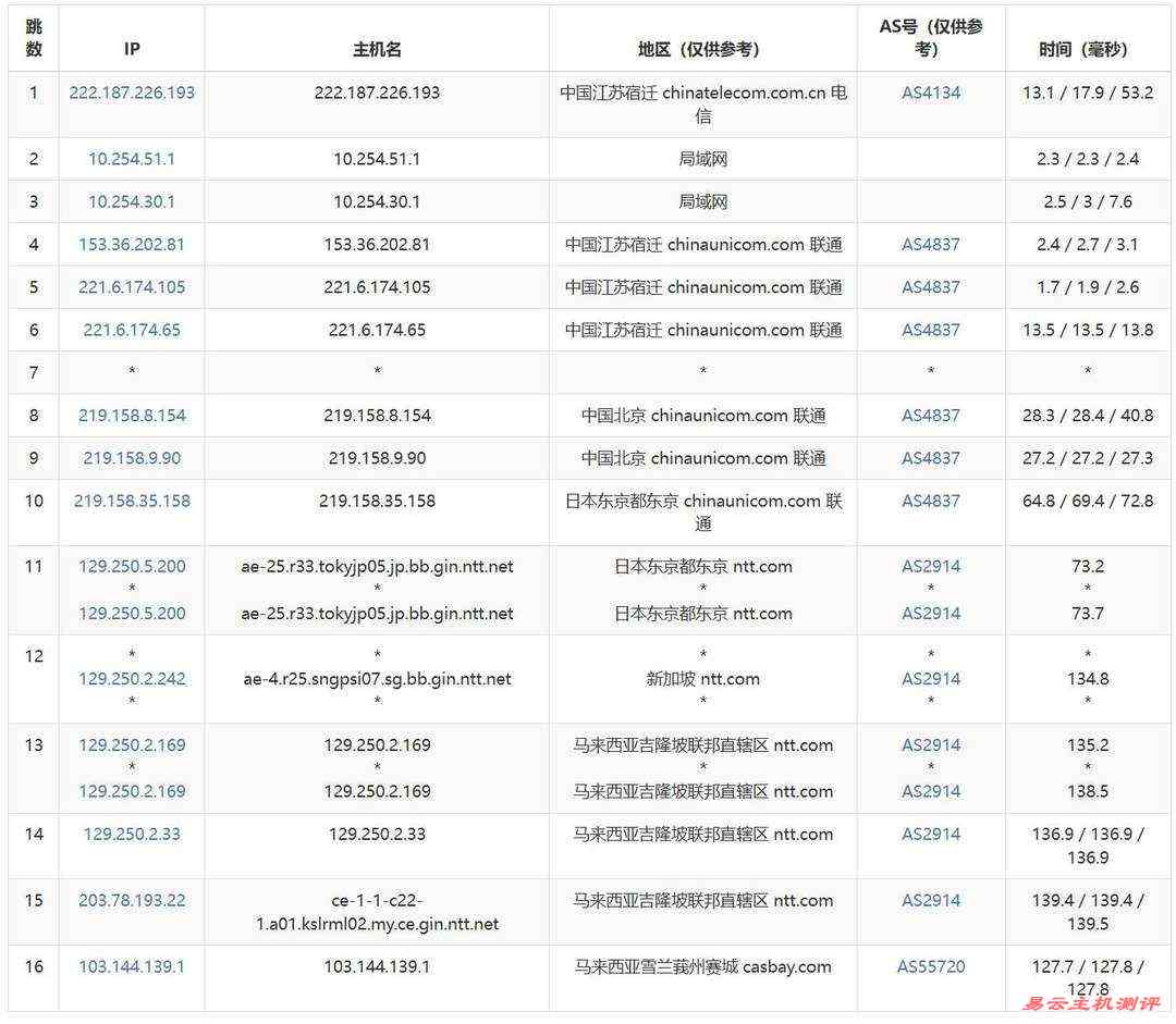 Server Gigabit马来西亚VPS网络测试-联通去程路由