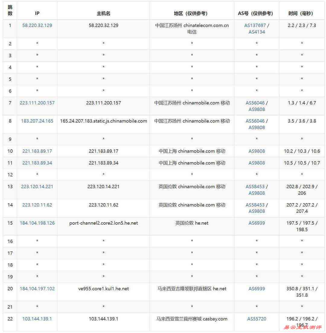 Server Gigabit马来西亚VPS网络测试-移动去程路由