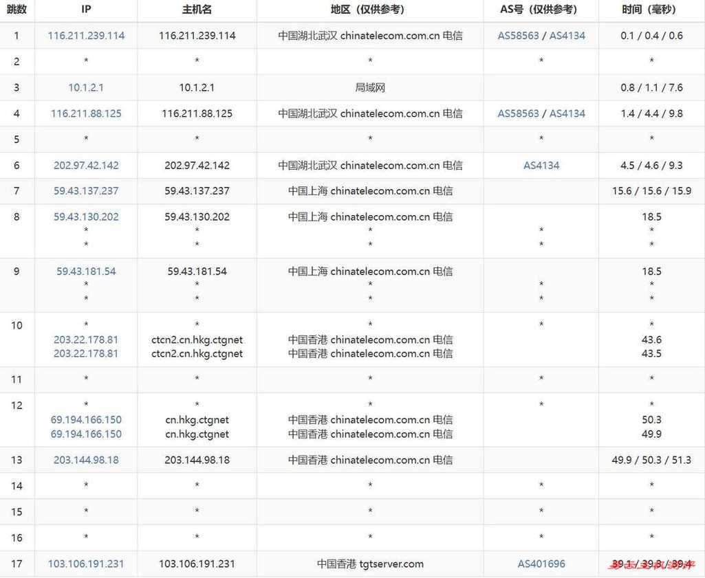 莱卡云香港高防VPS网络测试-电信去程路由
