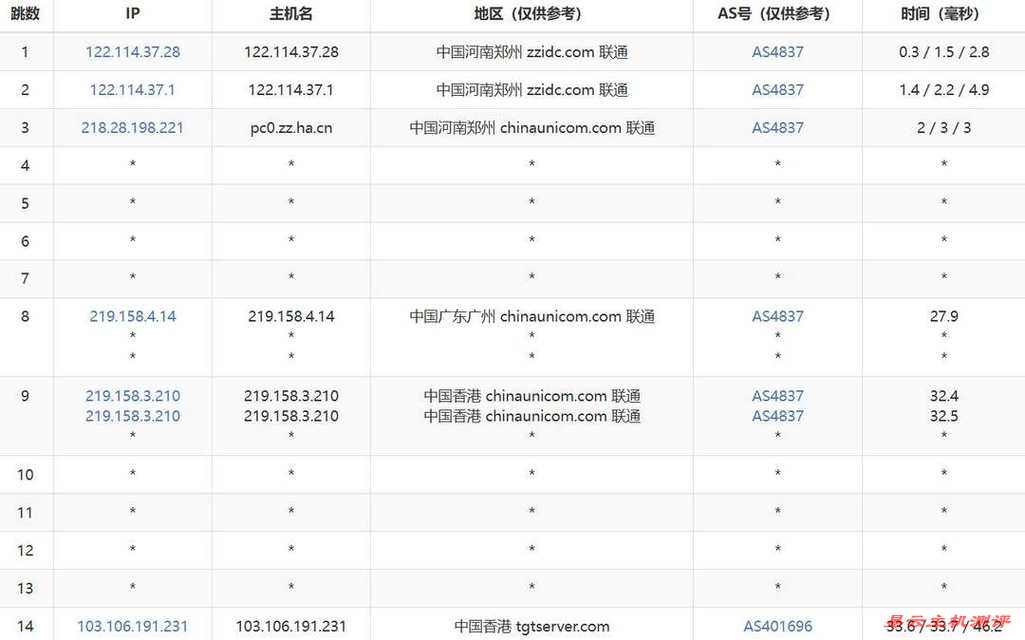 莱卡云香港高防VPS网络测试-联通去程路由