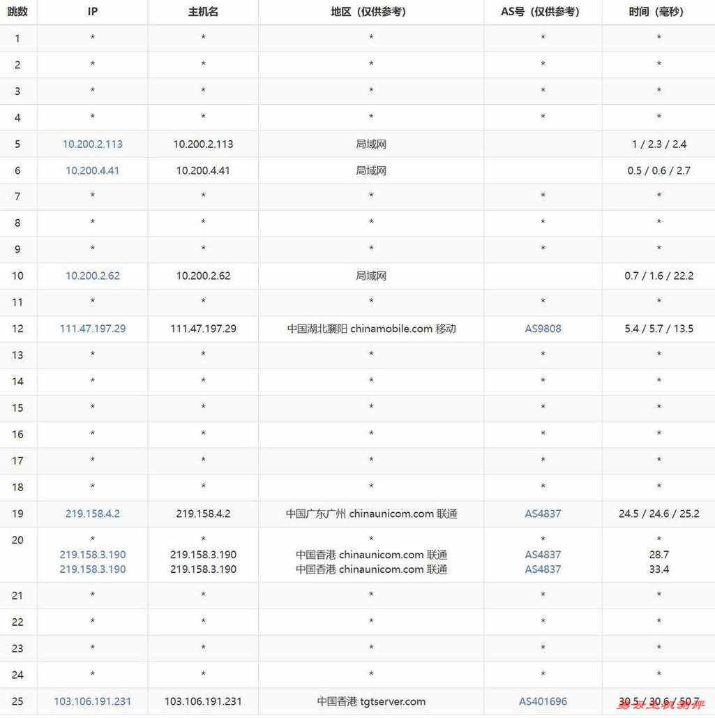 莱卡云香港高防VPS网络测试-移动去程路由