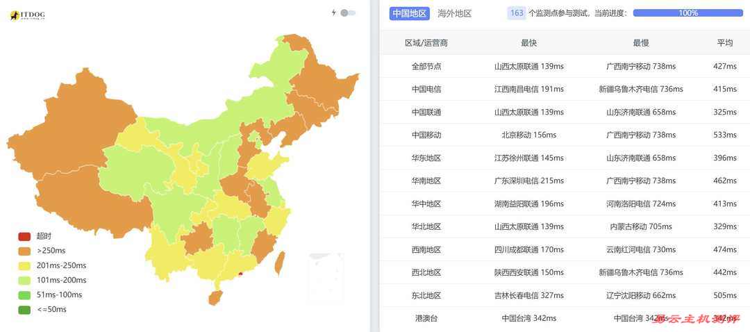 DigitalVM荷兰VPS网络测试-全国三网Ping平均延迟