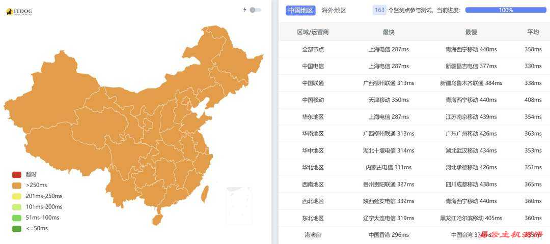萤光云智利VPS网络测评-全国三网Ping平均延迟