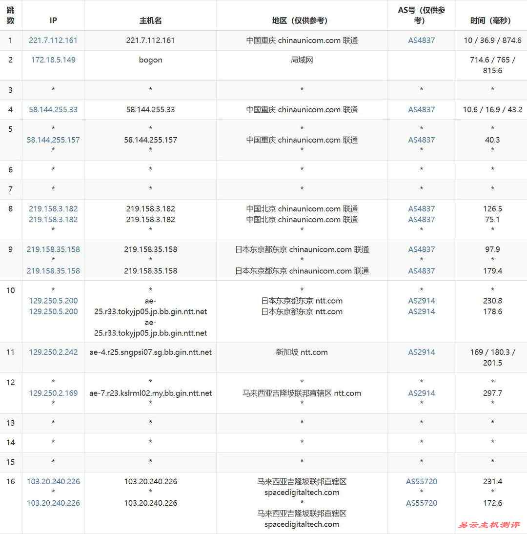 VPS Malaysia马来西亚网络测试-联通去程路由