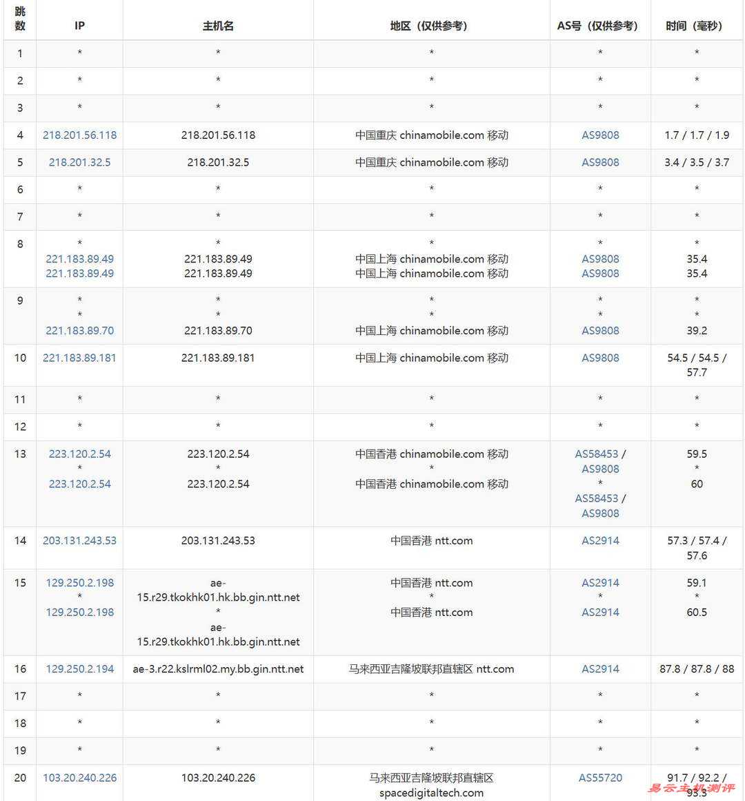 VPS Malaysia马来西亚网络测试-移动去程路由