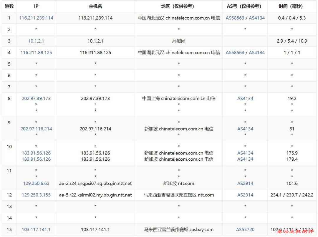 Casbay马来西亚VPS网络测试-电信去程路由