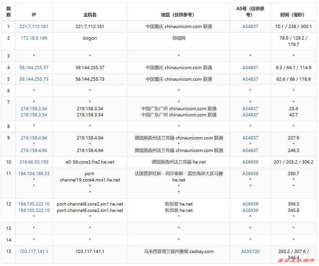 Casbay马来西亚VPS网络测试-联通去程路由