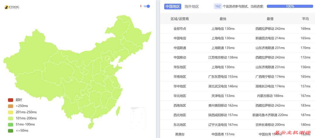 Hostdare美国VPS网络测试-全国三网Ping平均延迟