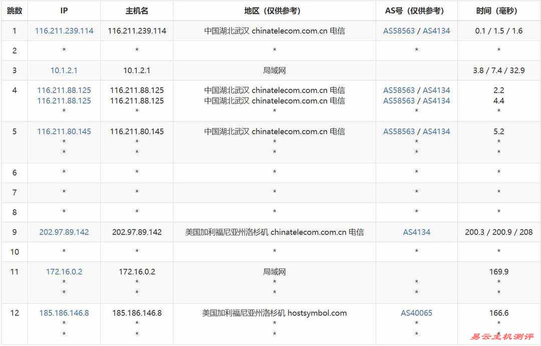 Hostdare美国VPS网络测试-电信去程路由