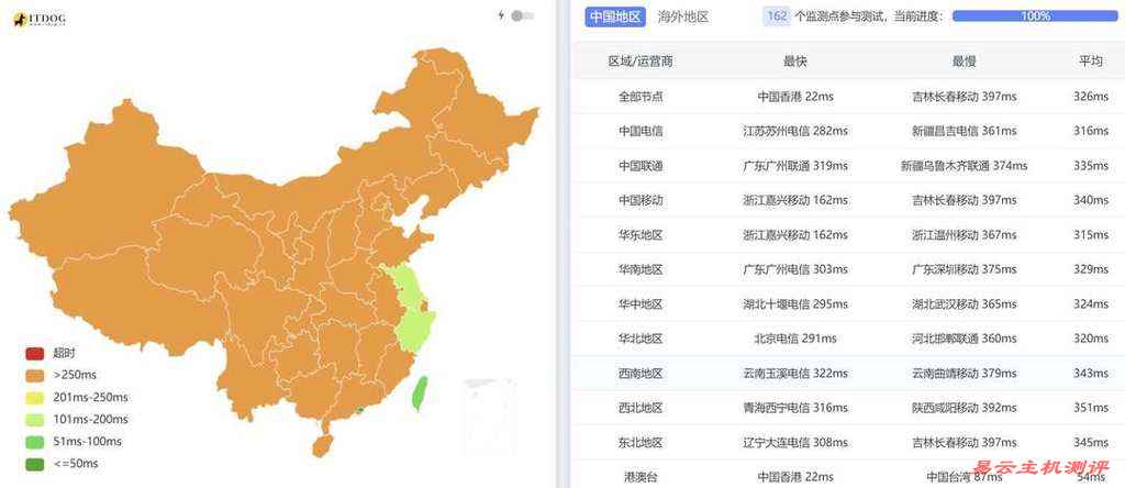 justhost.asia香港VPS网络测试-全国三网Ping平均延迟