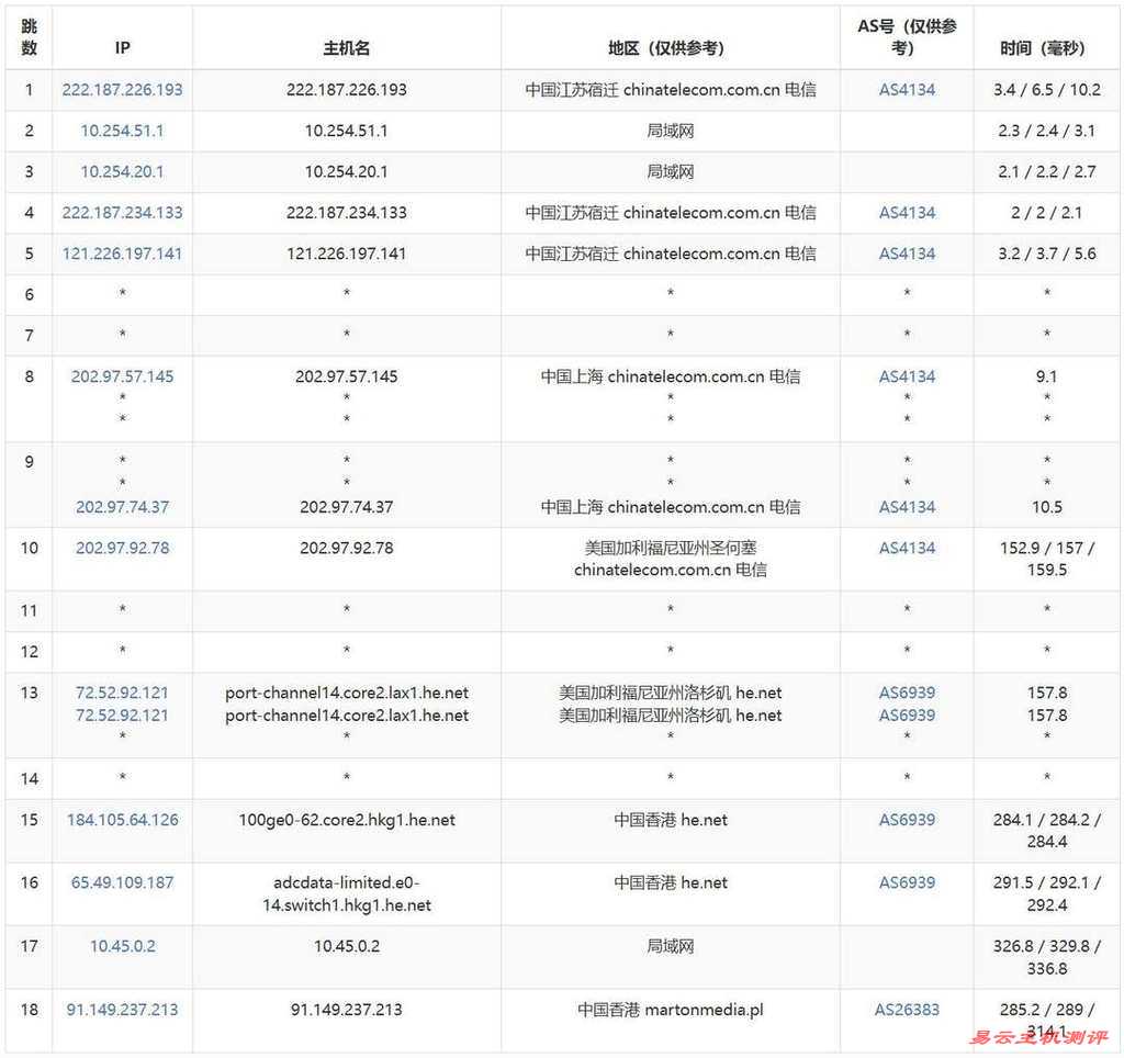 justhost.asia香港VPS网络测试-电信去程路由