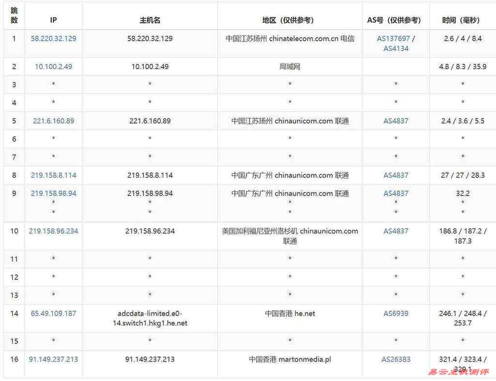 justhost.asia香港VPS网络测试-联通去程路由