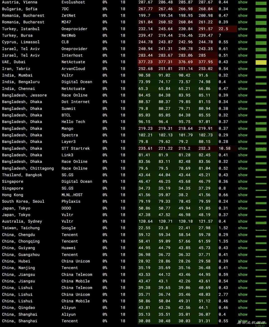 丽萨主机香港VPS网络测试-稳定性