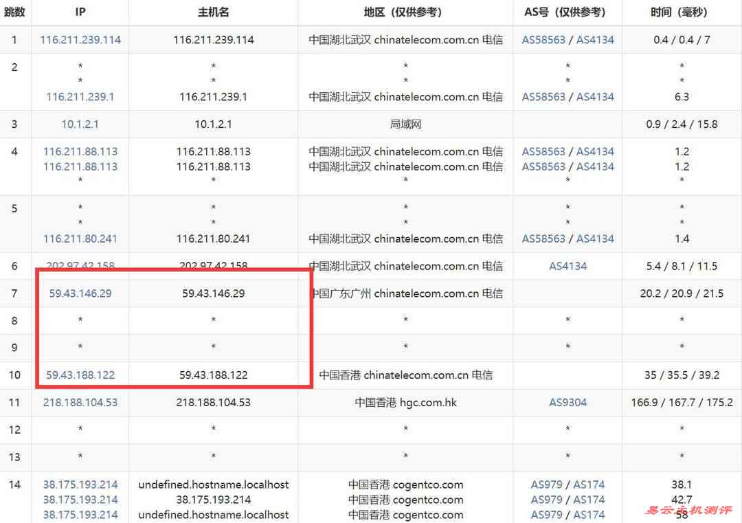丽萨主机香港VPS网络测试-电信去程路由