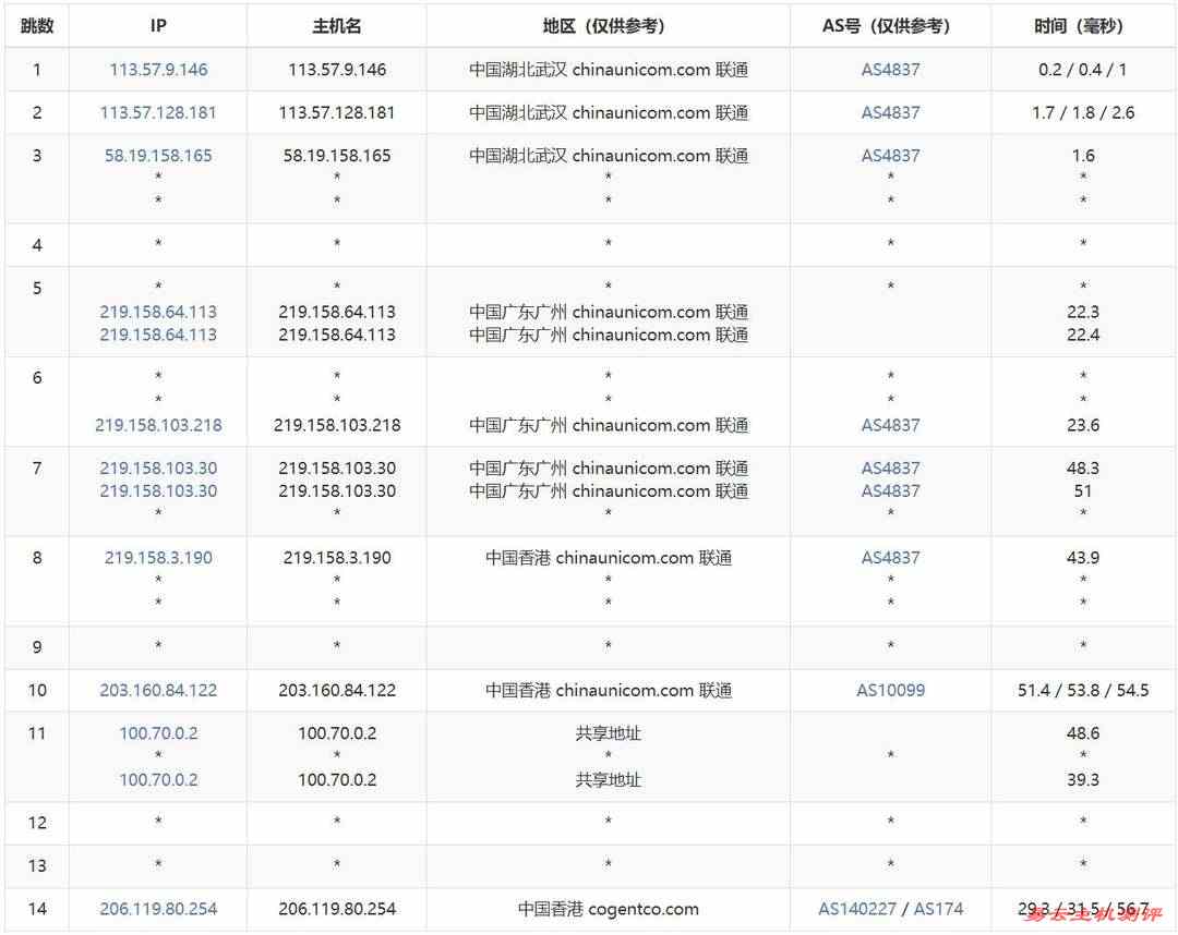 华纳云香港高防服务器网络测试-联通去程路由