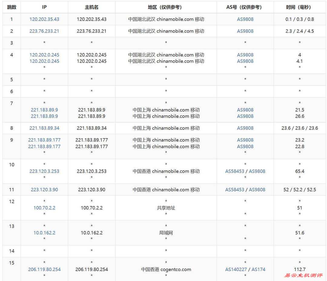 华纳云香港高防服务器网络测试-移动去程路由