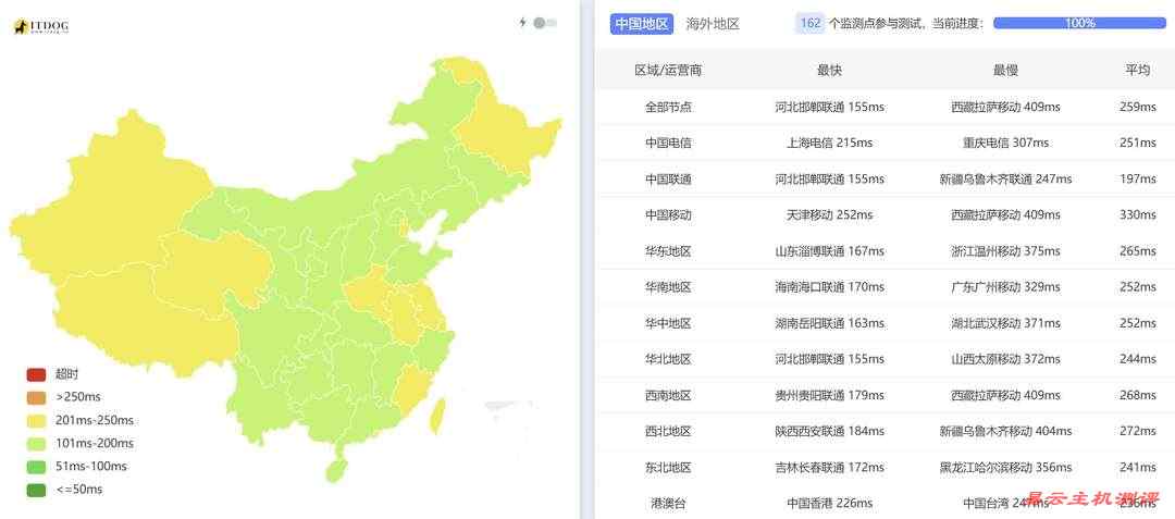justhost.asia德国VPS网络测试-全国三网Ping平均延迟