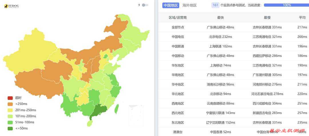 萤光云菲律宾VPS网络测试-全国三网Ping平均延迟