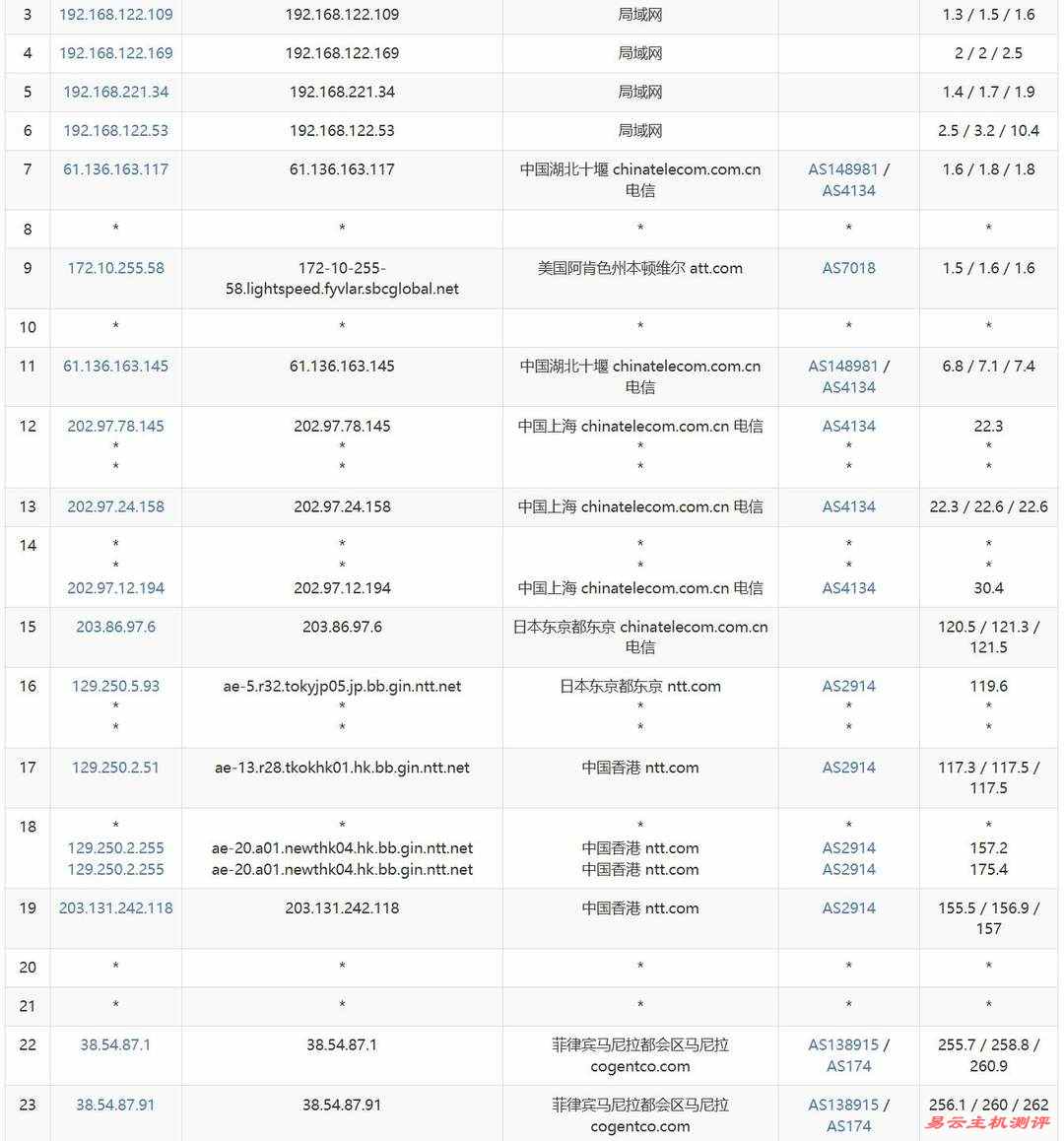 萤光云菲律宾VPS网络测试-电信去程路由