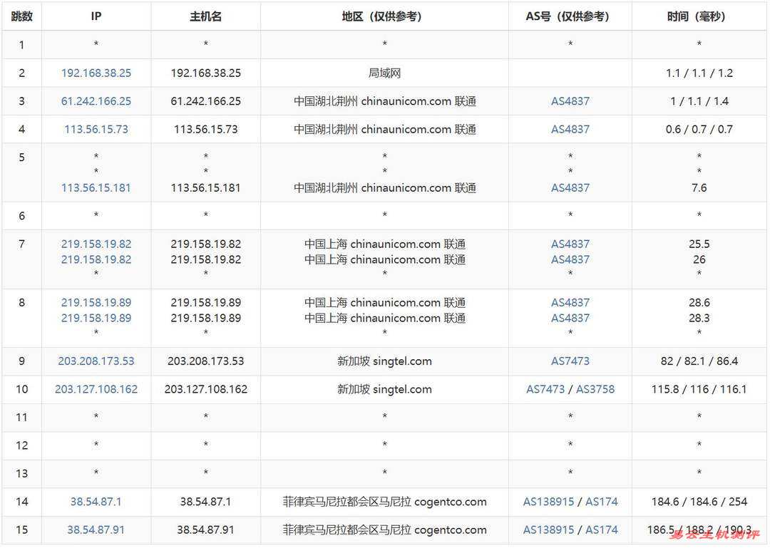 萤光云菲律宾VPS网络测试-联通去程路由