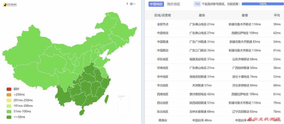 Lightlayer菲律宾服务器网络测试-全国三网Ping平均延迟