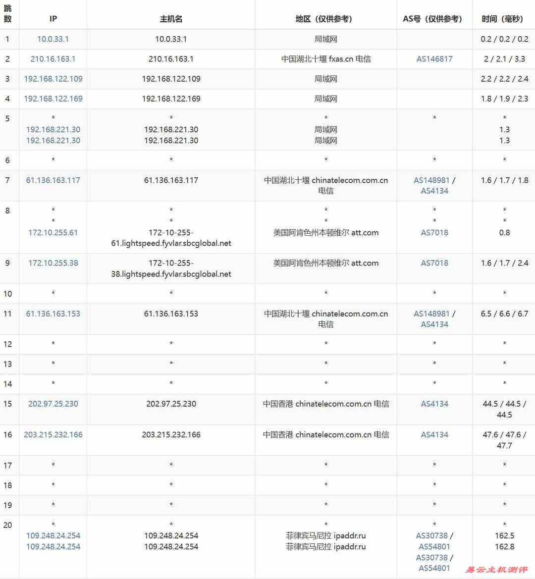 Lightlayer菲律宾服务器网络测试-电信去程路由