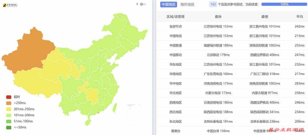justhost.asia美国VPS网络测试-全国三网Ping平均延迟