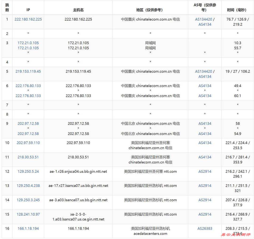 justhost.asia美国VPS网络测试-电信去程路由