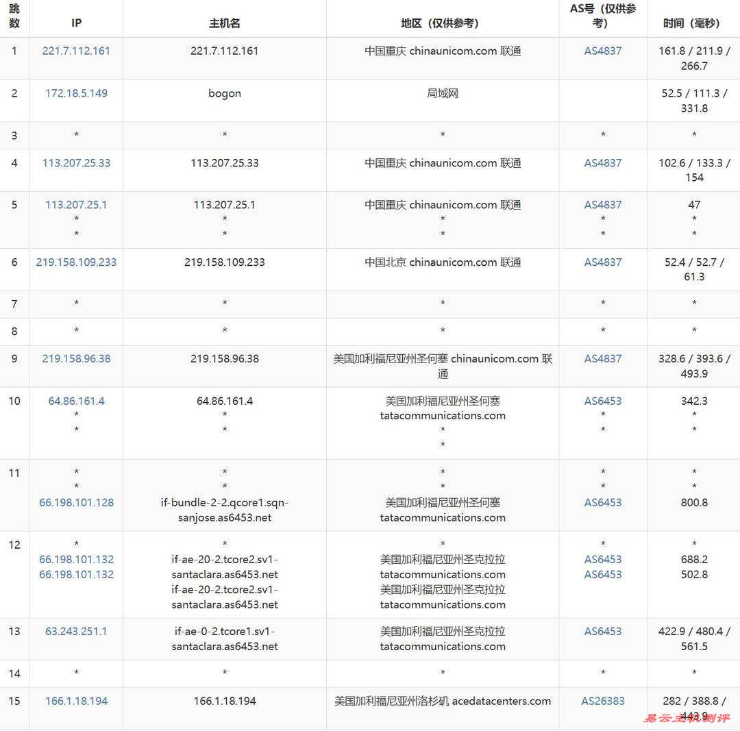 justhost.asia美国VPS网络测试-联通去程路由