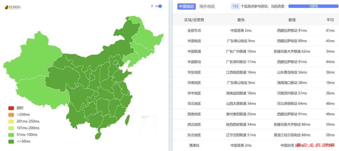 华纳云香港站群服务器网络测试-全国三网Ping平均延迟
