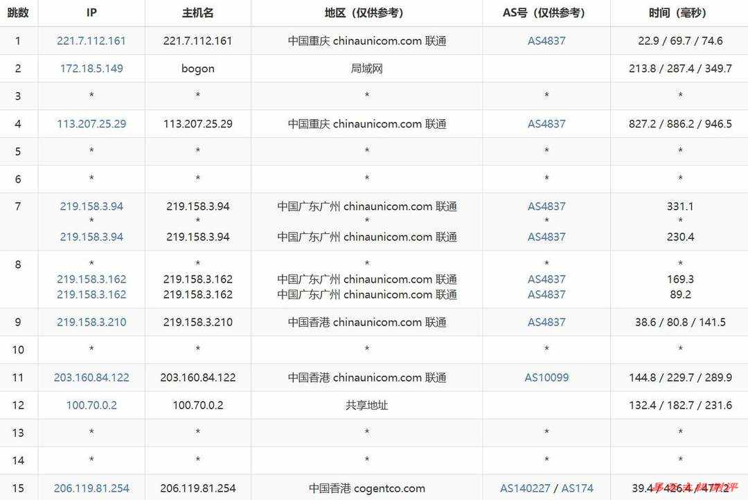 华纳云香港站群服务器网络测试-联通去程路由