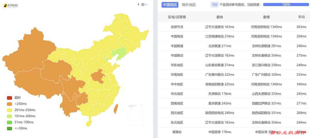 VPSServer德国VPS网络测试-全国三网Ping平均延迟