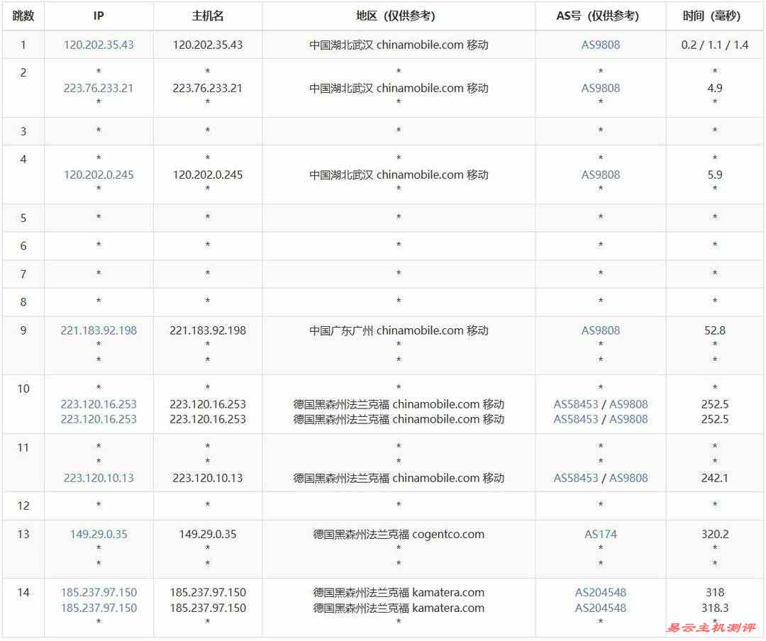 VPSServer德国VPS网络测试-移动去程路由