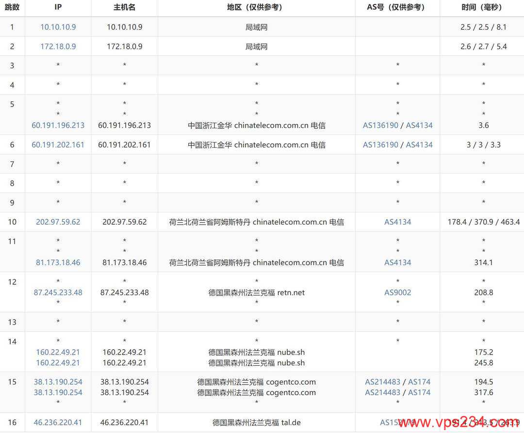 IPRaft德国家宽VPS网络测试-电信去程路由