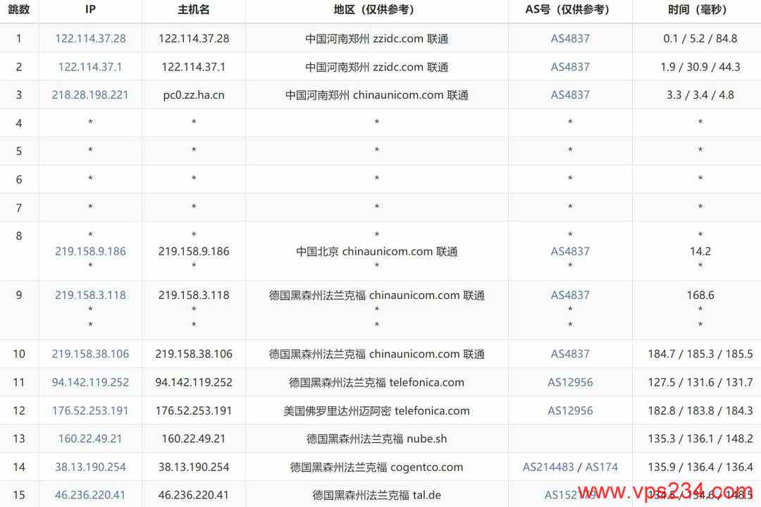 IPRaft德国家宽VPS网络测试-联通去程路由