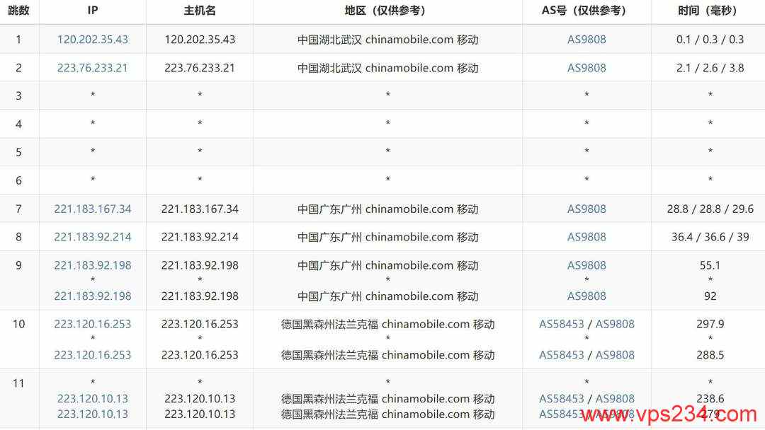 IPRaft德国家宽VPS网络测试-移动去程路由